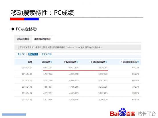 移动搜索特性-PC成绩