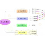梁山袁罗SEO:如何正确选取关键词